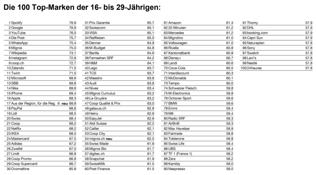 Markenranking zeigt: Migros an der Spitze, Spotify und Google dominieren bei Jugendlichen | Die Ergebnisse zeigen, dass die Migros die stärkste und beliebteste Marke in der Schweiz ist. Sie geniesst steigende Beliebtheit bei jungen Menschen und in der Westschweiz. Auf den Plätzen 2 und 3 folgen Vorjahressieger WhatsApp und Google. Coop verzeichnete zwar einen Rückgang auf Platz 7, während coop.ch auf Platz 4 als die stärkste E-Commerce-Marke des Landes hervorstach.Eine bemerkenswerte Entwicklung war der Aufstieg von Twint auf Platz 5, womit es zur beliebtesten Bezahl-App der Schweizerinnen und Schweizer wurde. Die Studie bezeichnet Twint als wahre Erfolgsgeschichte, da die Bezahl-App, gegründet 2017, heute von fünf Millionen Menschen genutzt wird. top 100 jugend |