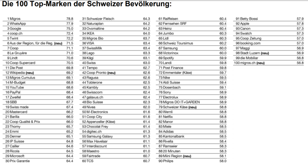 Markenranking zeigt: Migros an der Spitze, Spotify und Google dominieren bei Jugendlichen | Die Ergebnisse zeigen, dass die Migros die stärkste und beliebteste Marke in der Schweiz ist. Sie geniesst steigende Beliebtheit bei jungen Menschen und in der Westschweiz. Auf den Plätzen 2 und 3 folgen Vorjahressieger WhatsApp und Google. Coop verzeichnete zwar einen Rückgang auf Platz 7, während coop.ch auf Platz 4 als die stärkste E-Commerce-Marke des Landes hervorstach.Eine bemerkenswerte Entwicklung war der Aufstieg von Twint auf Platz 5, womit es zur beliebtesten Bezahl-App der Schweizerinnen und Schweizer wurde. Die Studie bezeichnet Twint als wahre Erfolgsgeschichte, da die Bezahl-App, gegründet 2017, heute von fünf Millionen Menschen genutzt wird. top 100 schweizer bevoelkerung |