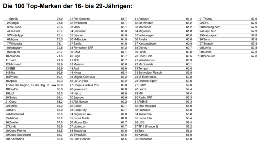 top 100 jugend |