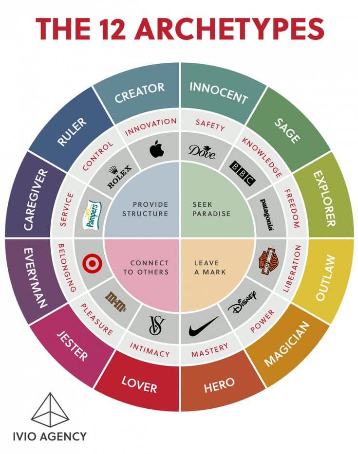 Brand Archetypes Storytelling Through the 12 Archetypes Ivio Agency |