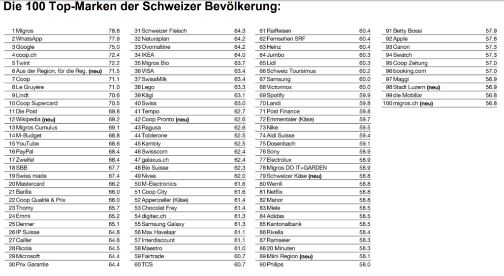 top 100 schweizer bevoelkerung |
